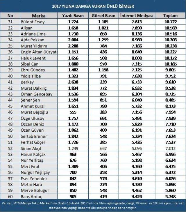 Mtm, 2017 Yılına Damga Vuran Ünlü İsimleri Açıkladı