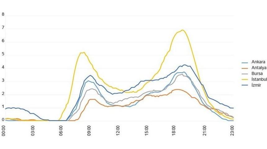 Beş Büyük Şehirde Trafiği En Rahat İl Antalya Oldu
