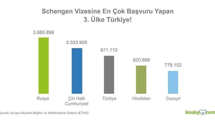 &ldquo;t&uuml;rkiye&rsquo;den Yapılan Schengen Vizesi Başvurularının Reddedilme Oranı Y&uuml;zde 80 Arttı&rdquo;