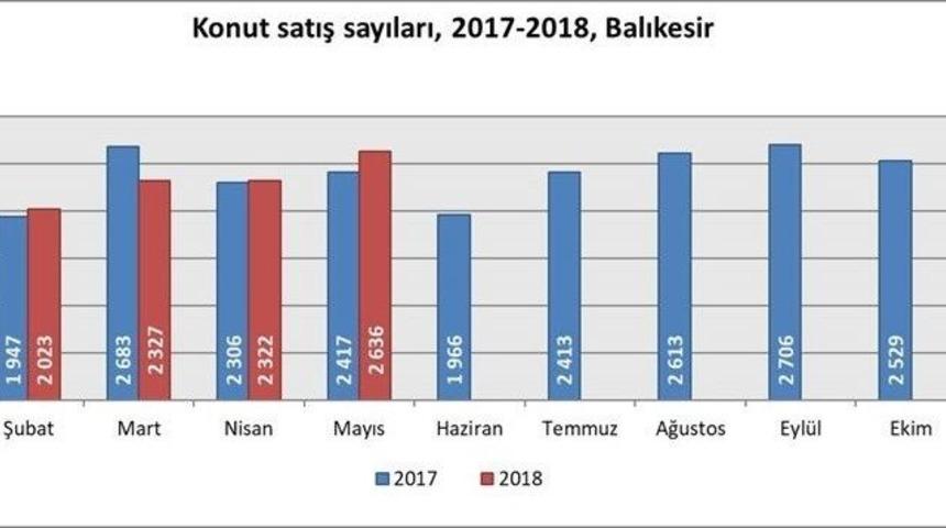 Balıkesir&rsquo;de 2 Bin 636 Konut Satışı Ger&ccedil;ekleşti