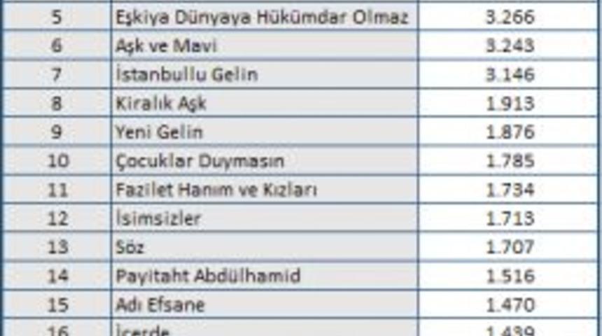 Mtm, 2017 Yılının En Pop&uuml;ler Dizileri A&ccedil;ıkladı
