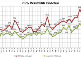 AVM’lerde perakende ciro Temmuz'da yıllık yüzde 22.4 yükseldi