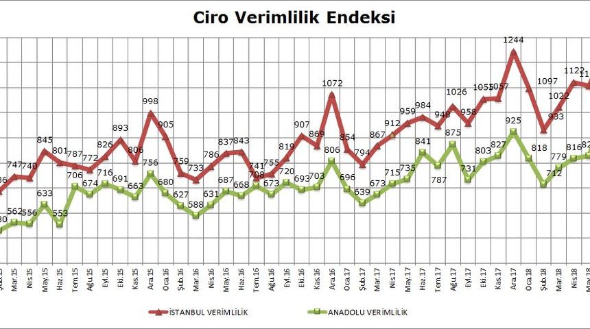 AVM’lerde perakende ciro Temmuz'da yıllık yüzde 22.4 yükseldi