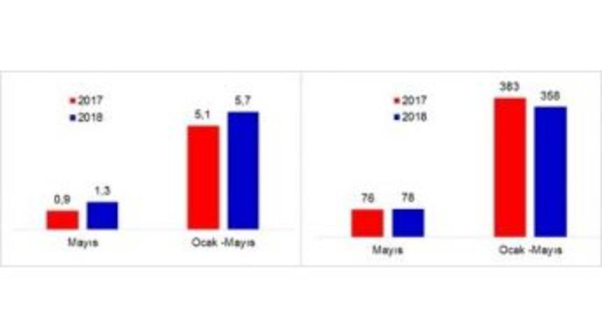 Protesto Edilen Senet Sayısı İlk Beş Ayda Azaldı