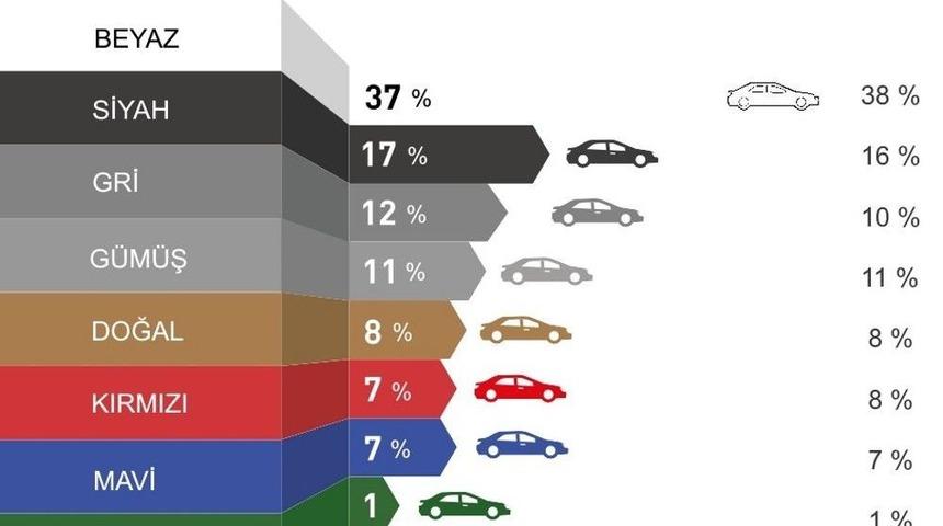 D&uuml;nyada Otomobillerde En &Ccedil;oktercih Edilen Renk Beyaz Oldu
