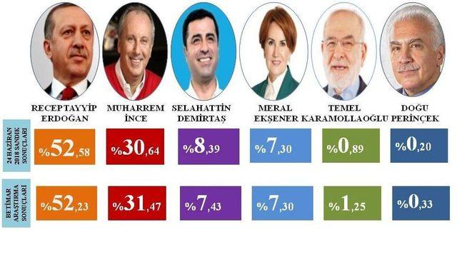 Araştırma Şirketi Seçimin Sonucunu 21 Haziran’da Tahmin Etti
