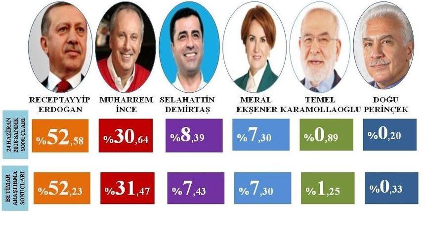 Araştırma Şirketi Se&ccedil;imin Sonucunu 21 Haziran&rsquo;da Tahmin Etti
