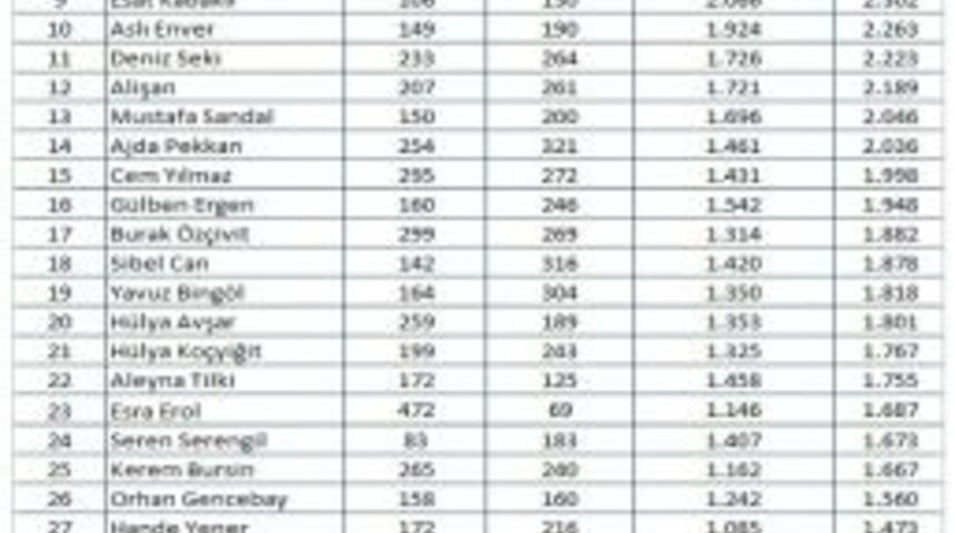 Nisan Ayında En &Ccedil;ok Konuşulan &Uuml;nl&uuml; İsim Belli Oldu