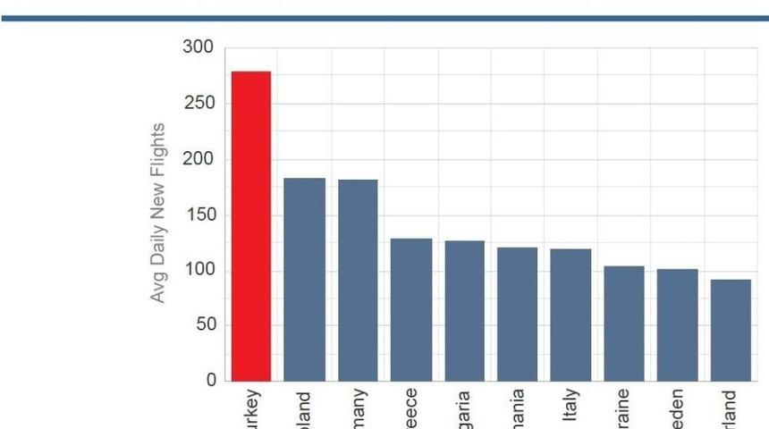 Avrupa Hava Sahasına En Fazla Trafik Eklenen &Uuml;lke T&uuml;rkiye