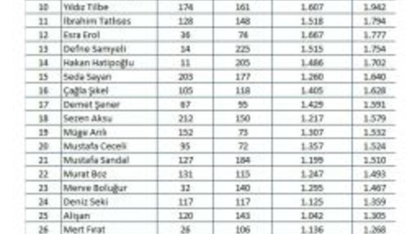 Haziran Ayında Magazin D&uuml;nyasında En &Ccedil;ok Konuşulan İsimler Belli Oldu