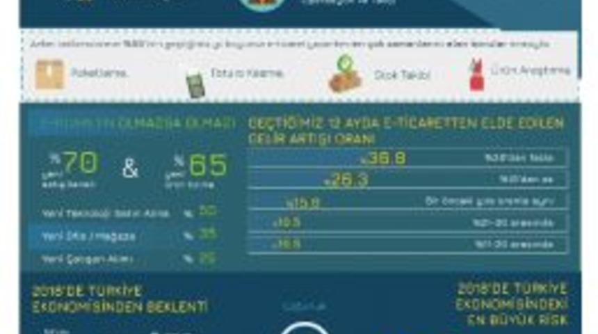 E-ticarete Yatırım Yapanların Y&uuml;zde 85&rsquo;i K&acirc;r Etti