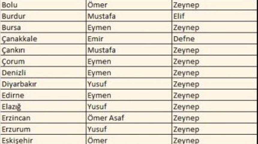 İllere G&ouml;re Pop&uuml;ler Bebek İsimleri A&ccedil;ıklandı