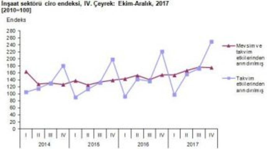 İnşaat Sekt&ouml;r&uuml;nde Ciro Arttı