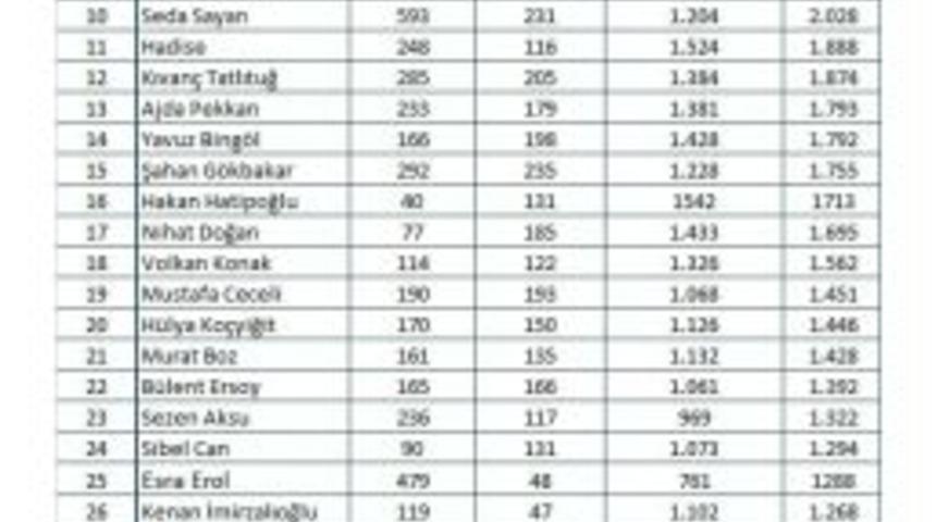 Magazin D&uuml;nyasında En &Ccedil;ok Konuşulan &Uuml;nl&uuml; İsimler Belli Oldu