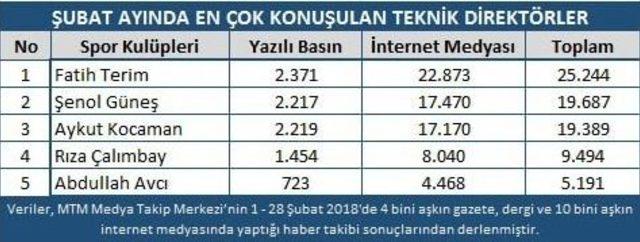 Mtm, Şubat Ayı Futbol Medya Raporu Açıkladı