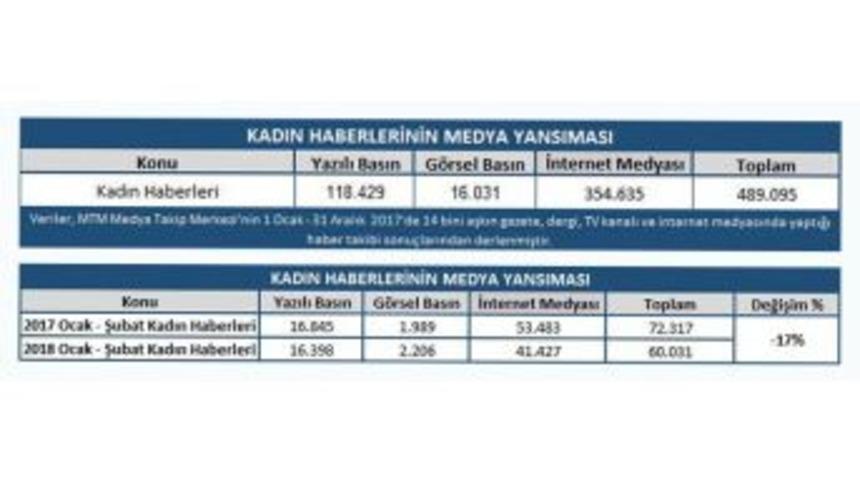 Kadın Haberlerinin Medya Raporu Açıklandı
