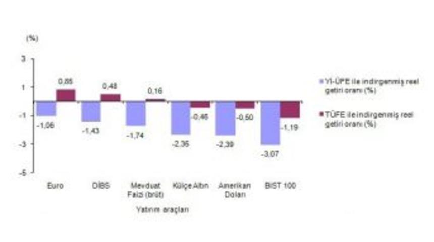 Şubat&rsquo;ya En Fazla Euro Kazandırdı