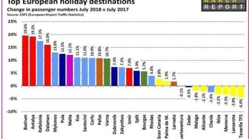 Turizm B&ouml;lgelerindeki Havalimanlarından K&uuml;resel Başarı