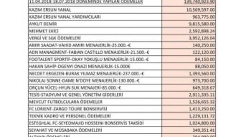 Trabzonspor Y&ouml;netimi G&ouml;reve Geldiklerinden Beri 180 Milyon Tl &Ouml;deme Ger&ccedil;ekleştirdi