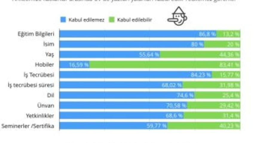 Çoğu Cv Doğruyu Yansıtmıyor
