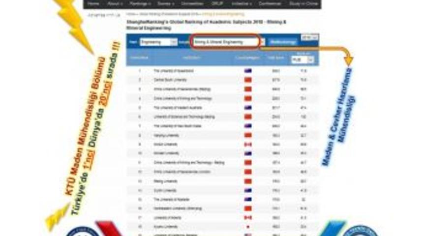 Ktü Maden Mühendisliği Bölümü Türkiye’de Birinci, Dünyada 20. Sırada
