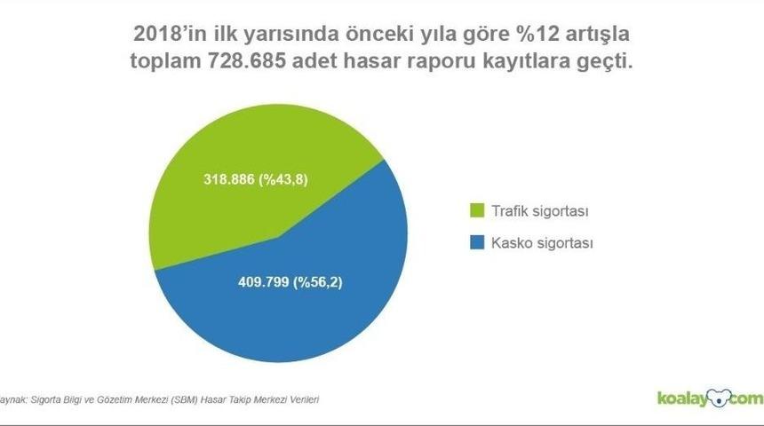 T&uuml;rkiye&rsquo;deki Hasarlı Ara&ccedil; Sayısı Artıyor