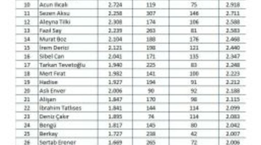 Mtm, Magazin Ve Sanat D&uuml;nyasının En &Ccedil;ok Konuşulan &Uuml;nl&uuml; İsimlerini Belirledi