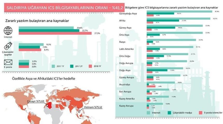 2018’in İlk Yarısında Ics Bilgisayarlarının Yüzde 40’ı Saldırıya Uğradı