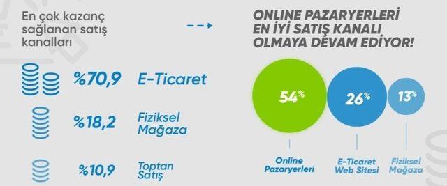 E-ticaret Girişimlerinin Yüzde 79’u, Son Bir Yılda Gelirlerini Artırdı