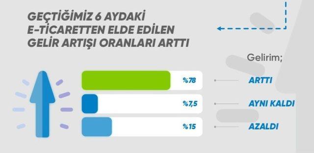 E-ticaret Girişimlerinin Yüzde 79’u, Son Bir Yılda Gelirlerini Artırdı