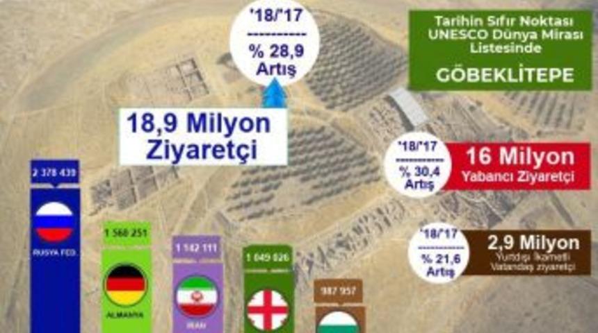 Turizmde 11,5 Milyar Dolarlık Gelir
