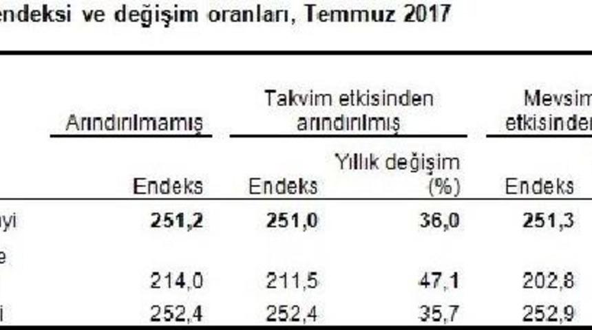 Sanayi Ciro Endeksi Bir &Ouml;nceki Aya G&ouml;re Y&uuml;zde 3.4 Arttı