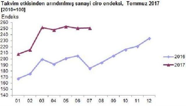 Sanayi Ciro Endeksi Bir Önceki Aya Göre Yüzde 3.4 Arttı