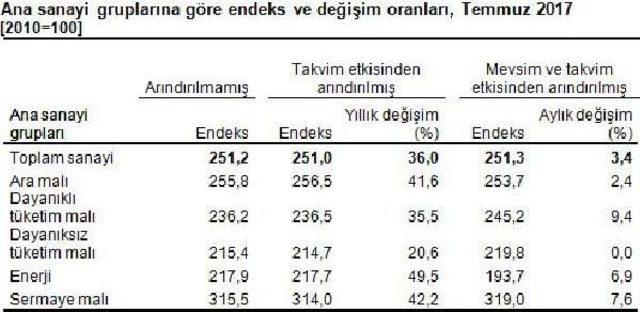 Sanayi Ciro Endeksi Bir Önceki Aya Göre Yüzde 3.4 Arttı