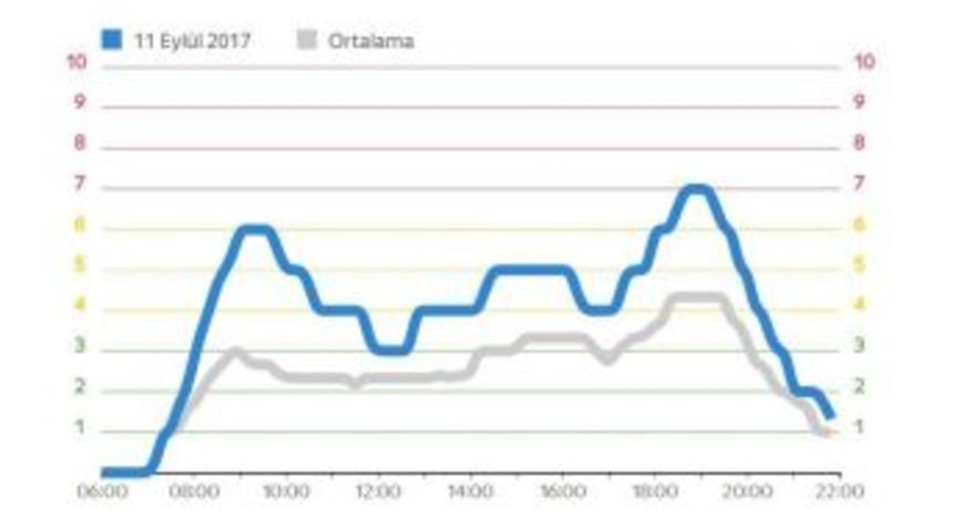 Okullar Açılmaya Başladı, İstanbul’da Trafik Yüzde 30 Arttı