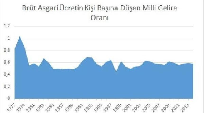 "asgari Ücretli Milli Gelirden Payını Alamadı" (2)