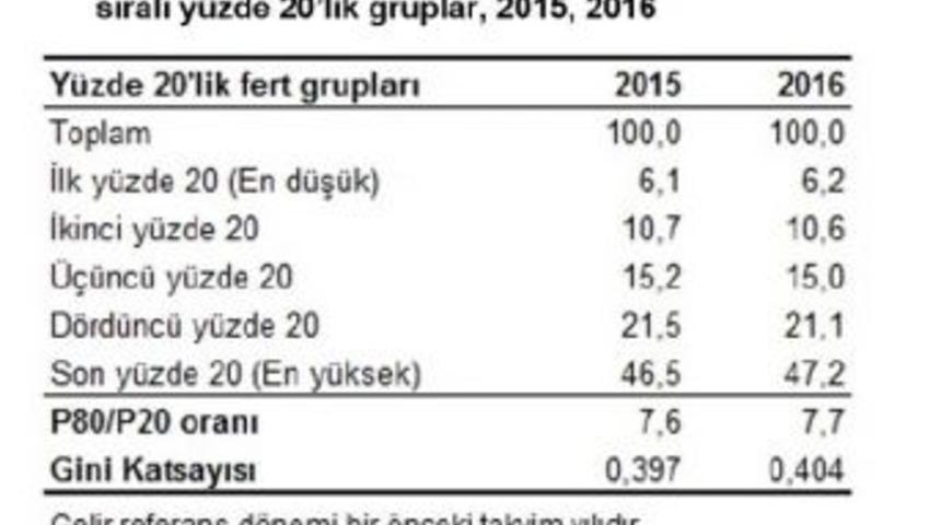 Gelirdeki Eşitsizlik Arttı