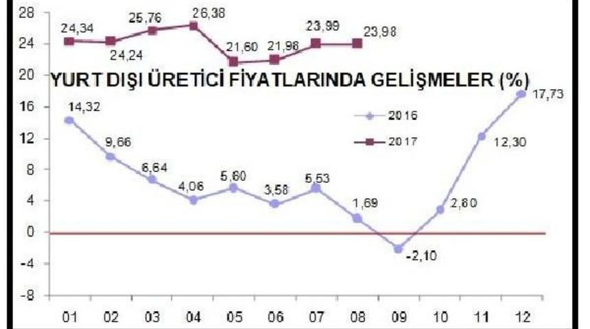 İhracat Fiyatları Ağustos Ayında Y&uuml;zde 0.87 Arttı