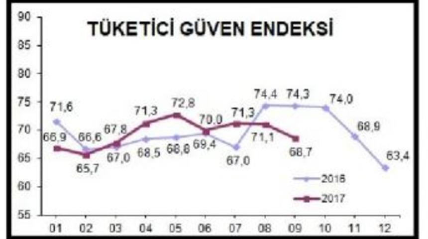 T&uuml;ketici G&uuml;veni Eyl&uuml;l'de Y&uuml;zde 3.4 D&uuml;ş&uuml;şle 70'in Altına Indi
