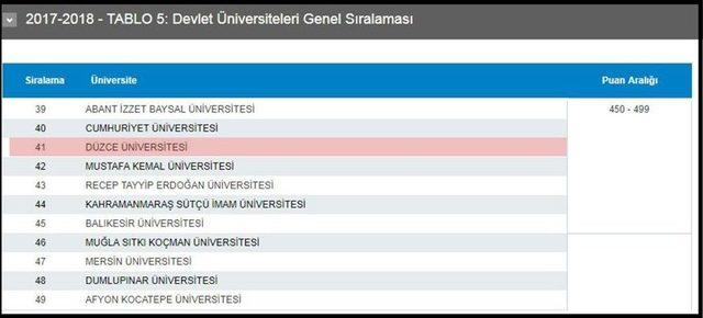 D&uuml;zce &Uuml;niversitesi Y&uuml;kselişine Devam Ediyor 1