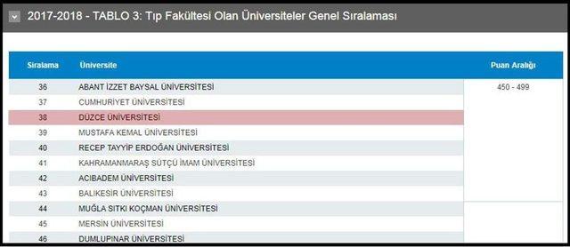 D&uuml;zce &Uuml;niversitesi Y&uuml;kselişine Devam Ediyor 2