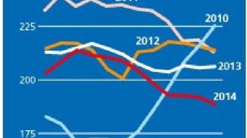K&uuml;resel Gıda Fiyatları 2014 Yılında Y&uuml;zde 3.7 D&uuml;şt&uuml; (3)