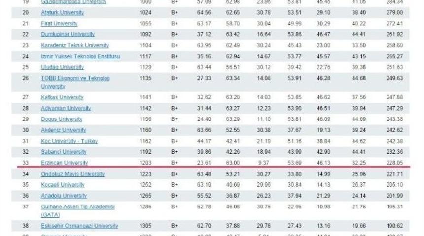 Erzincan Üniversitesinin Türkiye Ve Dünya Üniversiteleri Arasındaki Sıralaması Yükseliyor