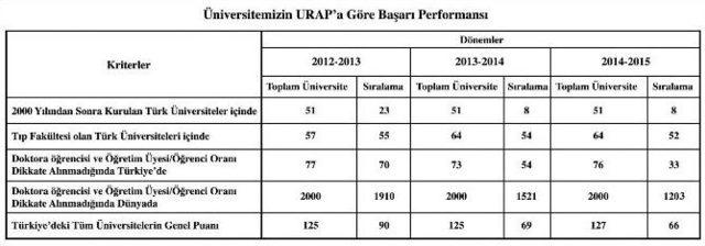 Erzincan Üniversitesinin Türkiye Ve Dünya Üniversiteleri Arasındaki Sıralaması Yükseliyor