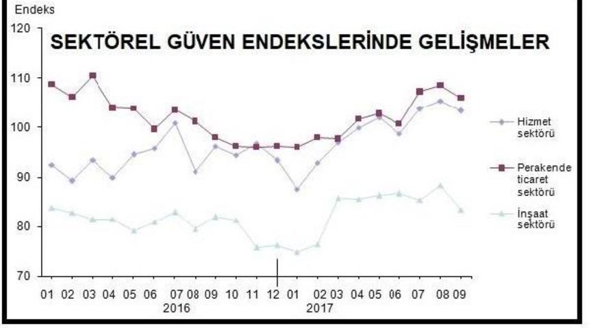 Hizmet, Perakende Ve Inşaatta G&uuml;ven Eyl&uuml;l Ayında Azaldı