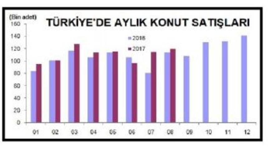Genel Konut Satışları Y&uuml;zde 4.7, Yabancılara Satışlar Y&uuml;zde 11.4 Arttı