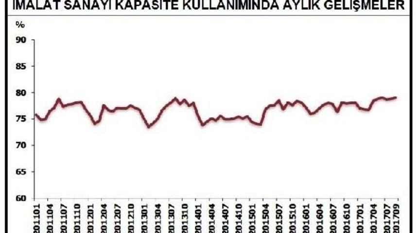 İmalat Sanayi Kapasite Kullanımı Eyl&uuml;l'de 0.2 Puan Arttı