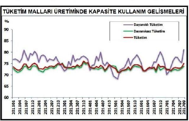 İmalat Sanayi Kapasite Kullanımı Eylül'de 0.2 Puan Arttı