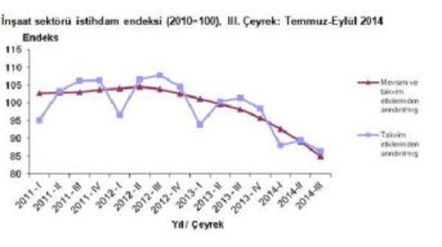 İnşaatta istihdam d&uuml;ş&uuml;yor, &uuml;cret değişmiyor