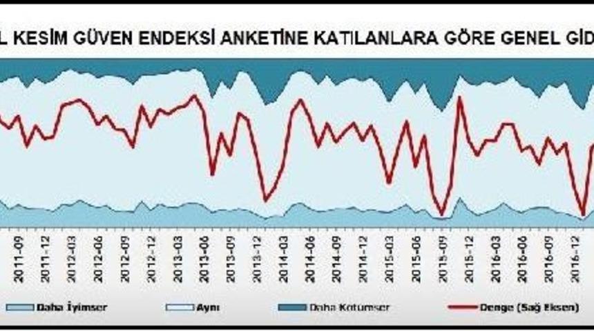 Reel Kesim G&uuml;veni Eyl&uuml;l Ayında 0.9 Puan Arttı